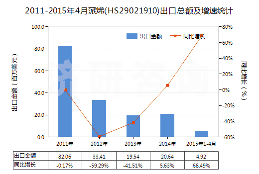 2011-2015年4月蒎烯(HS29021910)出口總額及增速統(tǒng)計